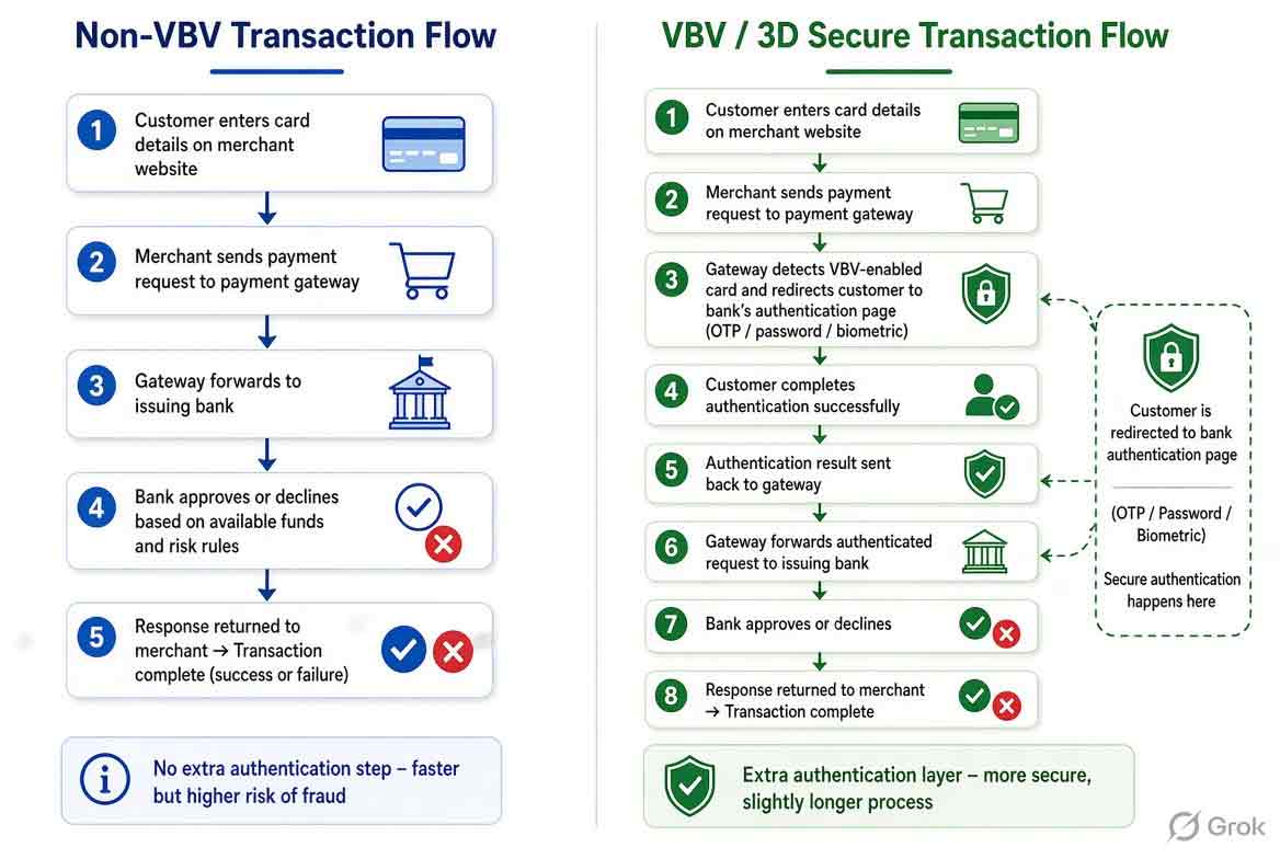 Diagram comparing VBV and Non-VBV transaction processes